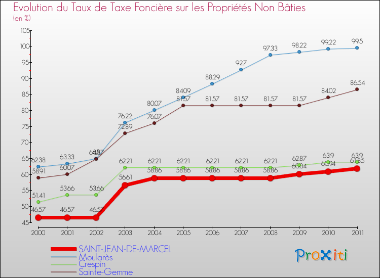 Evolution du taux de la taxe foncière sur les immeubles et terrains non batis pour SAINT-JEAN-DE-MARCEL et les communes proches Comparaison des taux de la taxe foncière sur les immeubles et terrains non batis pour SAINT-JEAN-DE-MARCEL et les communes voisines