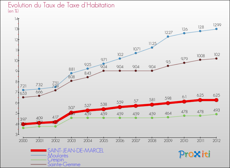 Evolution du taux de la taxe d'habitation pour SAINT-JEAN-DE-MARCEL et les communes proches Comparaison des taux de la taxe d'habitation pour SAINT-JEAN-DE-MARCEL et les communes voisines