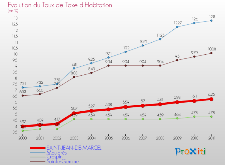 Evolution du taux de la taxe d'habitation pour SAINT-JEAN-DE-MARCEL et les communes proches Comparaison des taux de la taxe d'habitation pour SAINT-JEAN-DE-MARCEL et les communes voisines