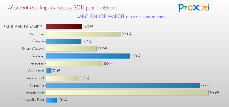 Montant des impôts locaux par Habitant pour SAINT-JEAN-DE-MARCEL et les communes proches Comparaison des impôts locaux par habitant pour SAINT-JEAN-DE-MARCEL et les communes voisines