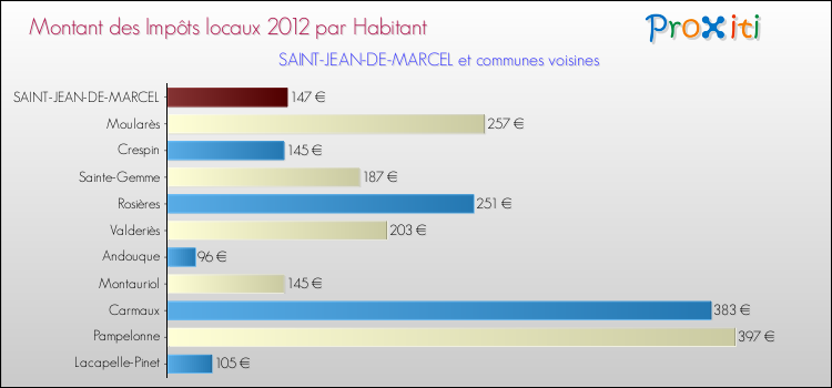 Montant des impôts locaux par Habitant pour SAINT-JEAN-DE-MARCEL et les communes proches Comparaison des impôts locaux par habitant pour SAINT-JEAN-DE-MARCEL et les communes voisines