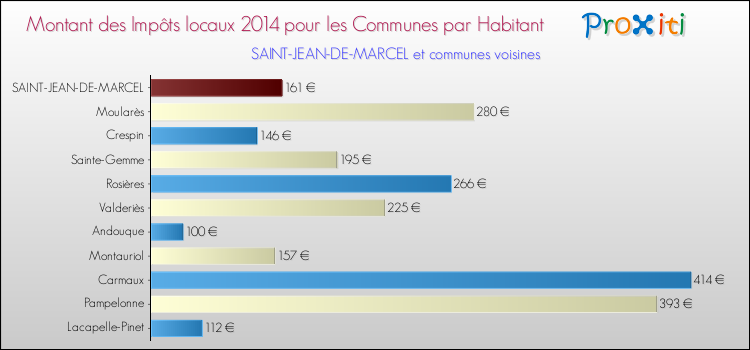 Montant des impôts locaux par Habitant pour SAINT-JEAN-DE-MARCEL et les communes proches en 2014 Comparaison des impôts locaux par habitant pour SAINT-JEAN-DE-MARCEL et les communes voisines en 2014