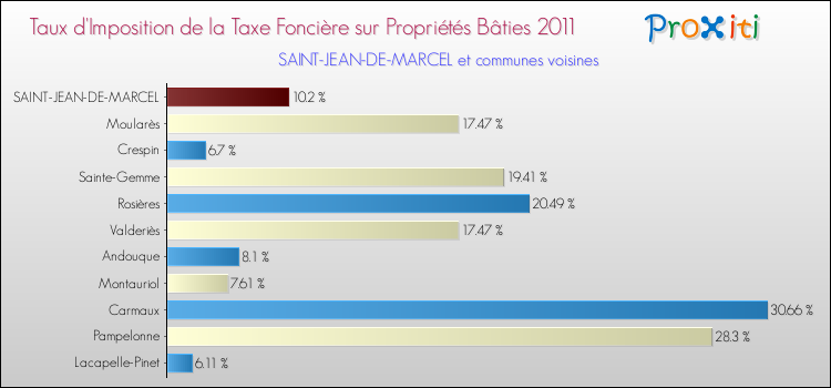 Taux d'imposition de la taxe foncière sur le bati 2011 pour SAINT-JEAN-DE-MARCEL et les communes proches Comparaison des taux d'imposition de la taxe foncière sur le bati 2011 pour SAINT-JEAN-DE-MARCEL et les communes voisines