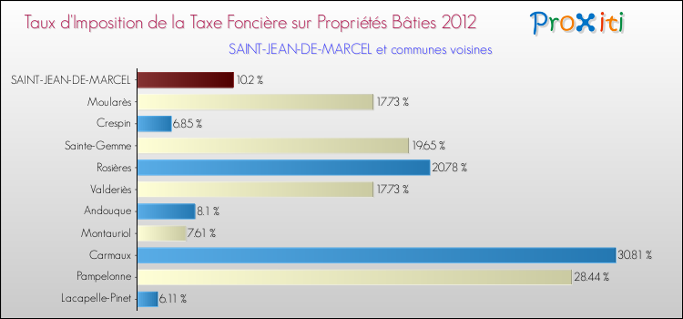 Taux d'imposition de la taxe foncière sur le bati 2012 pour SAINT-JEAN-DE-MARCEL et les communes proches Comparaison des taux d'imposition de la taxe foncière sur le bati 2012 pour SAINT-JEAN-DE-MARCEL et les communes voisines