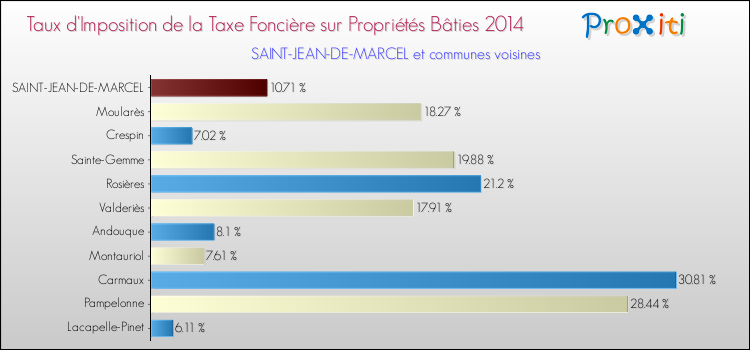 Taux d'imposition de la taxe foncière sur le bati 2014 pour SAINT-JEAN-DE-MARCEL et les communes proches Comparaison des taux d'imposition de la taxe foncière sur le bati 2014 pour SAINT-JEAN-DE-MARCEL et les communes voisines