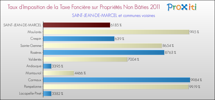Taux d'imposition de la taxe foncière sur les immeubles et terrains non batis 2011 pour SAINT-JEAN-DE-MARCEL et les communes proches Comparaison des taux d'imposition de la taxe foncière sur les immeubles et terrains non batis 2011 pour SAINT-JEAN-DE-MARCEL et les communes voisines