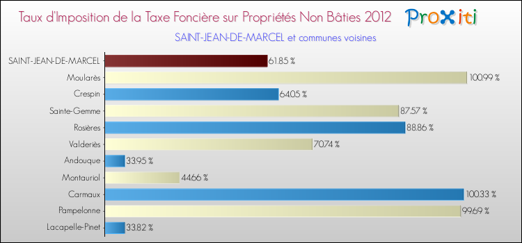 Taux d'imposition de la taxe foncière sur les immeubles et terrains non batis 2012 pour SAINT-JEAN-DE-MARCEL et les communes proches Comparaison des taux d'imposition de la taxe foncière sur les immeubles et terrains non batis 2012 pour SAINT-JEAN-DE-MARCEL et les communes voisines