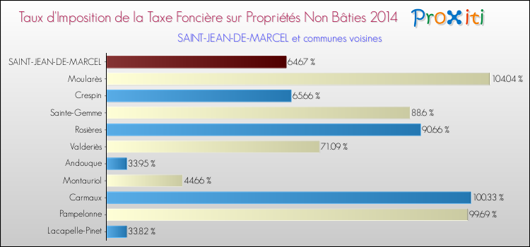 Taux d'imposition de la taxe foncière sur les immeubles et terrains non batis 2014 pour SAINT-JEAN-DE-MARCEL et les communes proches Comparaison des taux d'imposition de la taxe foncière sur les immeubles et terrains non batis 2014 pour SAINT-JEAN-DE-MARCEL et les communes voisines