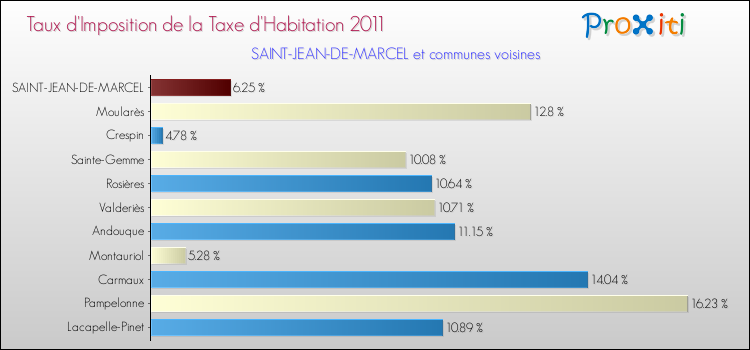 Taux d'imposition de la taxe d'habitation 2011 pour SAINT-JEAN-DE-MARCEL et les communes proches Comparaison des taux d'imposition de la taxe d'habitation 2011 pour SAINT-JEAN-DE-MARCEL et les communes voisines