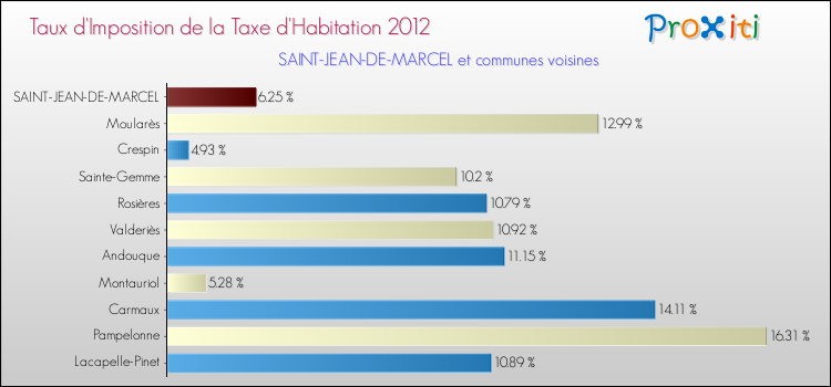 Taux d'imposition de la taxe d'habitation 2012 pour SAINT-JEAN-DE-MARCEL et les communes proches Comparaison des taux d'imposition de la taxe d'habitation 2012 pour SAINT-JEAN-DE-MARCEL et les communes voisines