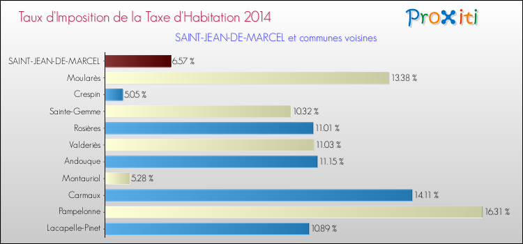 Taux d'imposition de la taxe d'habitation 2014 pour SAINT-JEAN-DE-MARCEL et les communes proches Comparaison des taux d'imposition de la taxe d'habitation 2014 pour SAINT-JEAN-DE-MARCEL et les communes voisines