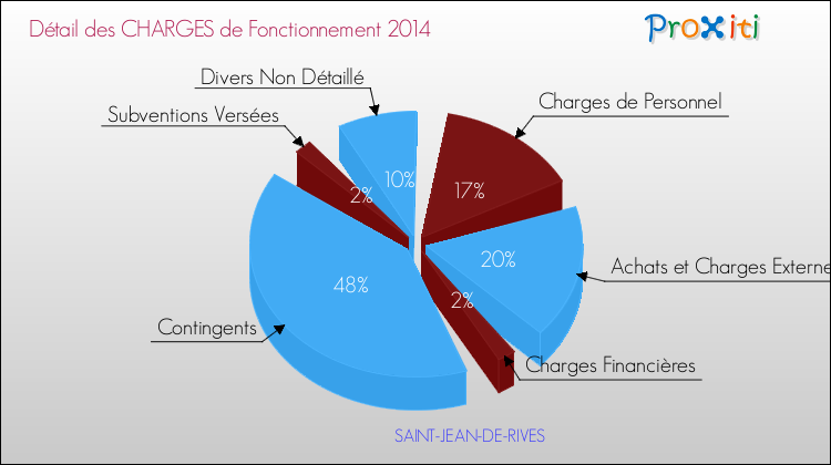 Décomposition des Charges de Fonctionnement 2014 de la commune de SAINT-JEAN-DE-RIVES Charges de Fonctionnement 2014 pour la commune de SAINT-JEAN-DE-RIVES