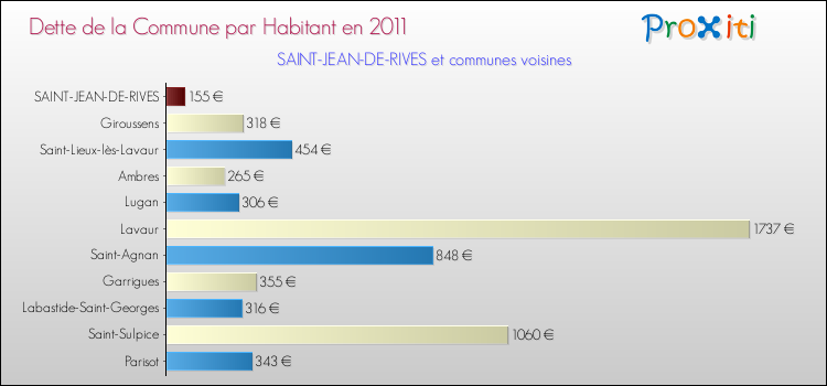 Dette par habitant de la commune en 2011 pour SAINT-JEAN-DE-RIVES et les communes proches Comparaison de la dette par habitant de la commune en 2011 pour SAINT-JEAN-DE-RIVES et les communes voisines