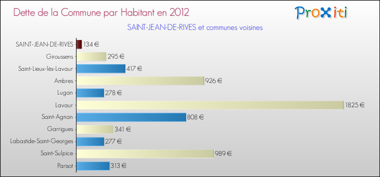 Dette par habitant de la commune en 2012 pour SAINT-JEAN-DE-RIVES et les communes proches Comparaison de la dette par habitant de la commune en 2012 pour SAINT-JEAN-DE-RIVES et les communes voisines