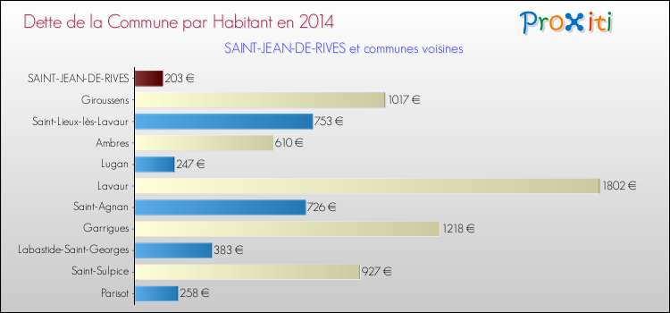 Dette par habitant de la commune en 2014 pour SAINT-JEAN-DE-RIVES et les communes proches Comparaison de la dette par habitant de la commune en 2014 pour SAINT-JEAN-DE-RIVES et les communes voisines