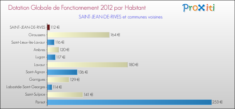 Montant des dotations globales de fonctionnement DGF par Habitant pour SAINT-JEAN-DE-RIVES et les communes proches Comparaison des des dotations globales de fonctionnement DGF par habitant pour SAINT-JEAN-DE-RIVES et les communes voisines
