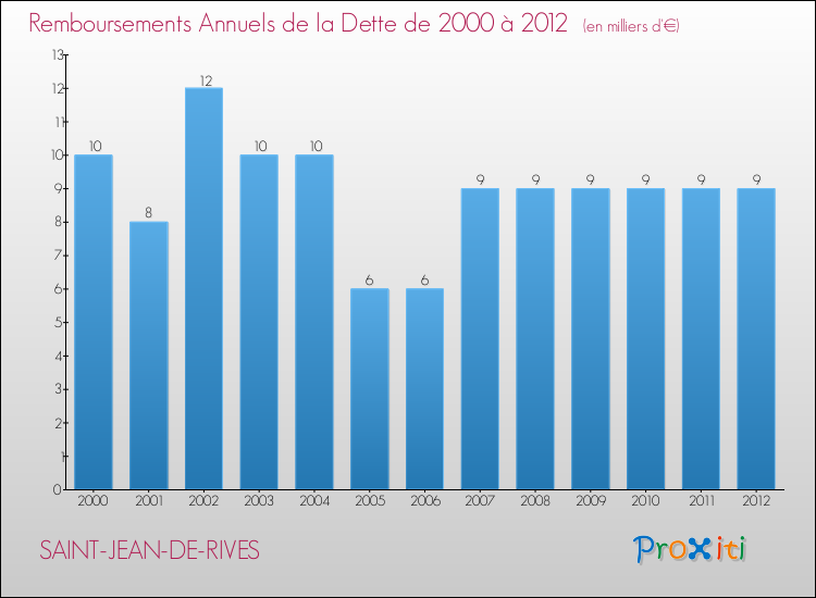 Evolution de l'annuité de la dette pour la commune de SAINT-JEAN-DE-RIVES de 2000 à 2012 Annuités de la dette pour SAINT-JEAN-DE-RIVES de 2000 à 2012
