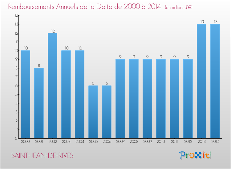 Evolution de l'annuité de la dette pour la commune de SAINT-JEAN-DE-RIVES de 2000 à 2014 Annuités de la dette pour SAINT-JEAN-DE-RIVES de 2000 à 2014