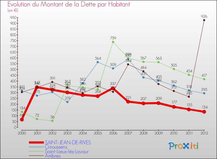 Evolution de la dette par habitant pour la commune de SAINT-JEAN-DE-RIVES et les communes proches de 2000 à 2012 Comparaison de la dette par habitant pour SAINT-JEAN-DE-RIVES et les communes voisines de 2000 à 2012