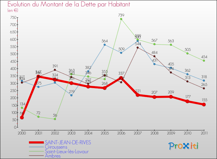 Evolution de la dette par habitant pour la commune de SAINT-JEAN-DE-RIVES et les communes proches Comparaison de la dette par habitant pour SAINT-JEAN-DE-RIVES et les communes voisines