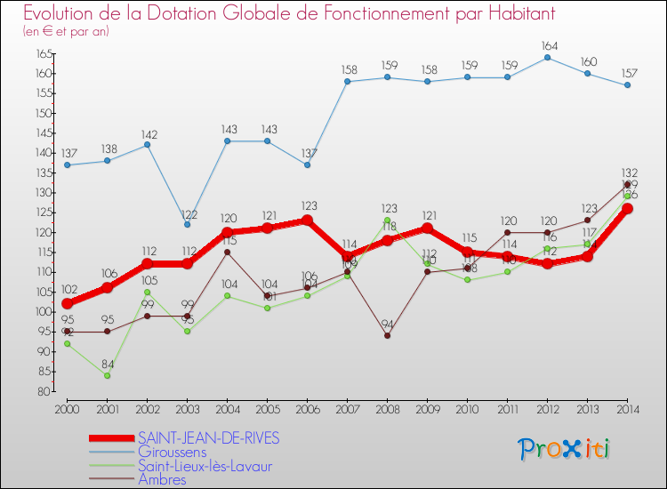 Evolution et montant de la dotation globale de fonctionnement par Habitant pour SAINT-JEAN-DE-RIVES et les communes proches de 2000 à 2014. Comparaison des dotations globales de fonctionnement par habitant pour SAINT-JEAN-DE-RIVES et les communes voisines de 2000 à 2014.