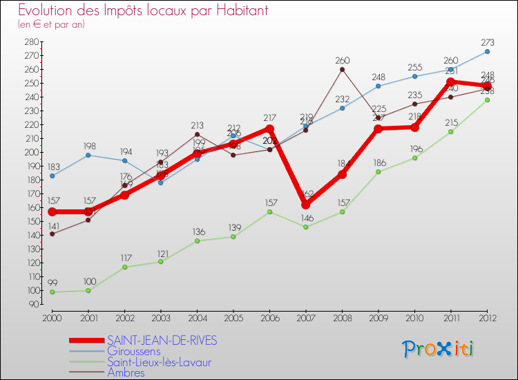Evolution et montant des impôts locaux par Habitant pour SAINT-JEAN-DE-RIVES et les communes proches Comparaison des impôts locaux par habitant pour SAINT-JEAN-DE-RIVES et les communes voisines