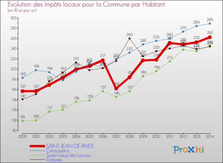 Evolution et montant des impôts locaux par Habitant pour SAINT-JEAN-DE-RIVES et les communes proches de 2000 à 2014 Comparaison des impôts locaux par habitant pour SAINT-JEAN-DE-RIVES et les communes voisines de 2000 à 2014