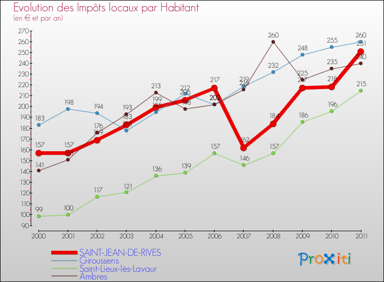 Evolution et montant des impôts locaux par Habitant pour SAINT-JEAN-DE-RIVES et les communes proches Comparaison des impôts locaux par habitant pour SAINT-JEAN-DE-RIVES et les communes voisines