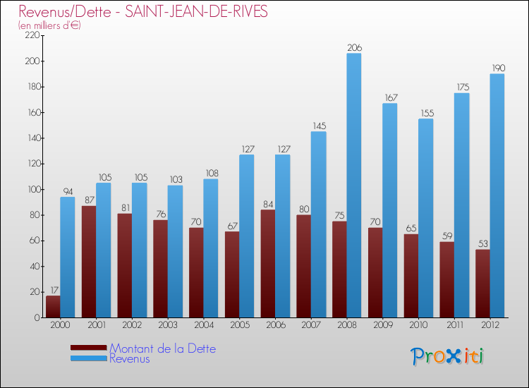 Evolution comparée de la dette et des revenus pour la commune de SAINT-JEAN-DE-RIVES de 2000 à 2012 Comparaison de la dette et des revenus pour SAINT-JEAN-DE-RIVES de 2000 à 2012