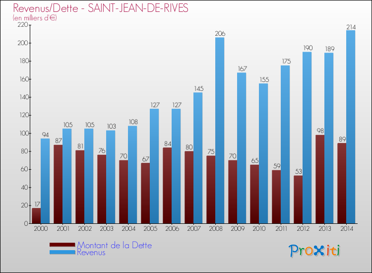 Evolution comparée de la dette et des revenus pour la commune de SAINT-JEAN-DE-RIVES de 2000 à 2014 Comparaison de la dette et des revenus pour SAINT-JEAN-DE-RIVES de 2000 à 2014