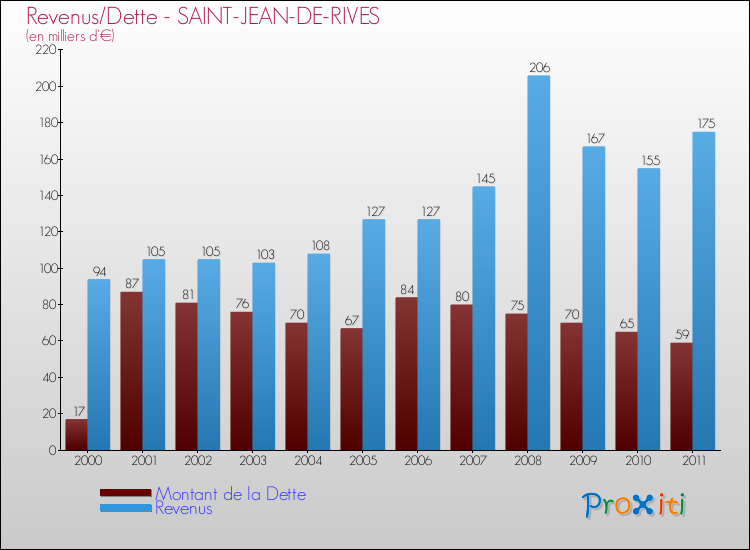 Evolution comparée de la dette et des revenus pour la commune de SAINT-JEAN-DE-RIVES de 2000 à 2011 Comparaison de la dette et des revenus pour SAINT-JEAN-DE-RIVES de 2000 à 2011