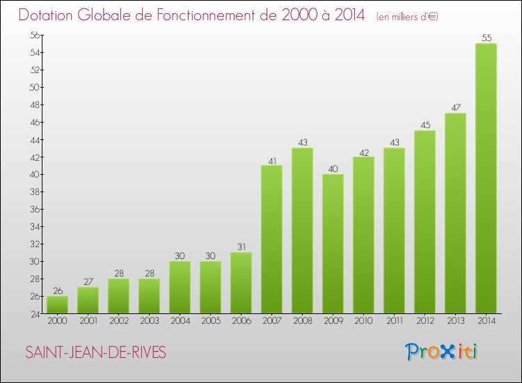 Evolution du montant de la Dotation Globale de Fonctionnement pour la commune de SAINT-JEAN-DE-RIVES de 2000 à 2014 Evolution du montant de la Dotation Globale de Fonctionnement pour SAINT-JEAN-DE-RIVES de 2000 à 2014