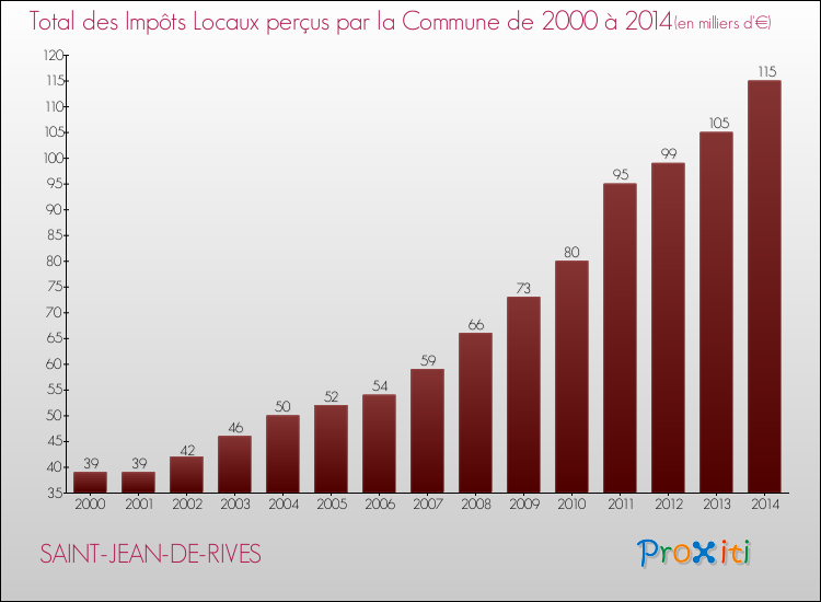 Evolution des Impôts Locaux pour la commune de SAINT-JEAN-DE-RIVES de 2000 à 2014 Evolution des Impôts Locaux pour SAINT-JEAN-DE-RIVES de 2000 à 2014