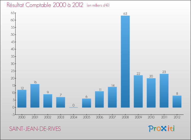 Evolution du résultat comptable pour la commune de SAINT-JEAN-DE-RIVES de 2000 à 2012 Evolution du résultat comptable pour SAINT-JEAN-DE-RIVES de 2000 à 2012