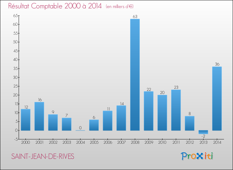 Evolution du résultat comptable pour la commune de SAINT-JEAN-DE-RIVES de 2000 à 2014 Evolution du résultat comptable pour SAINT-JEAN-DE-RIVES de 2000 à 2014