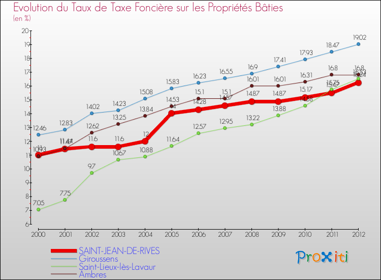 Evolution du taux de la taxe foncière sur le bati pour SAINT-JEAN-DE-RIVES et les communes proches de 2000 à 2012 Comparaison des taux de taxe foncière sur le bati pour SAINT-JEAN-DE-RIVES et les communes voisines de 2000 à 2012