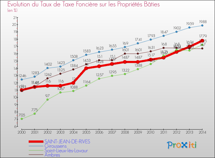 Evolution du taux de la taxe foncière sur le bati pour SAINT-JEAN-DE-RIVES et les communes proches de 2000 à 2014 Comparaison des taux de taxe foncière sur le bati pour SAINT-JEAN-DE-RIVES et les communes voisines de 2000 à 2014
