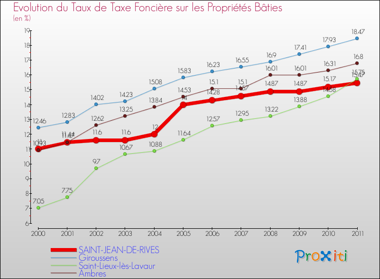 Evolution du taux de la taxe foncière sur le bati pour SAINT-JEAN-DE-RIVES et les communes proches Comparaison des taux de taxe foncière sur le bati pour SAINT-JEAN-DE-RIVES et les communes voisines