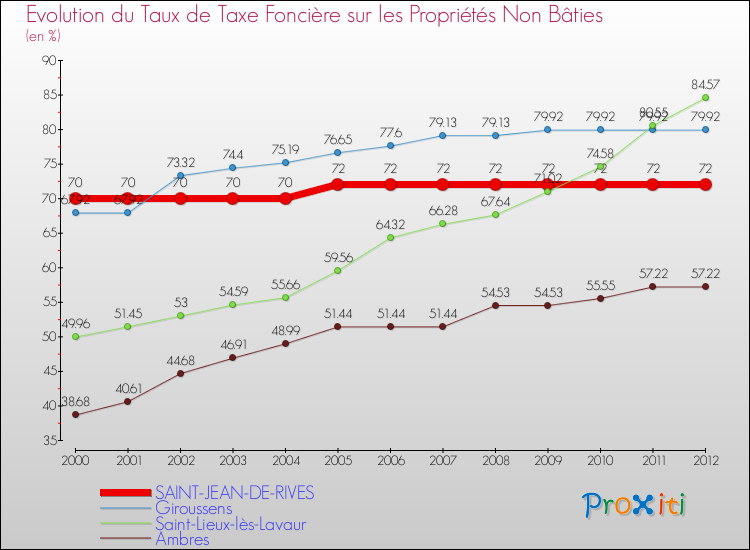 Evolution du taux de la taxe foncière sur les immeubles et terrains non batis pour SAINT-JEAN-DE-RIVES et les communes proches de 2000 à 2012 Comparaison des taux de la taxe foncière sur les immeubles et terrains non batis pour SAINT-JEAN-DE-RIVES et les communes voisines de 2000 à 2012