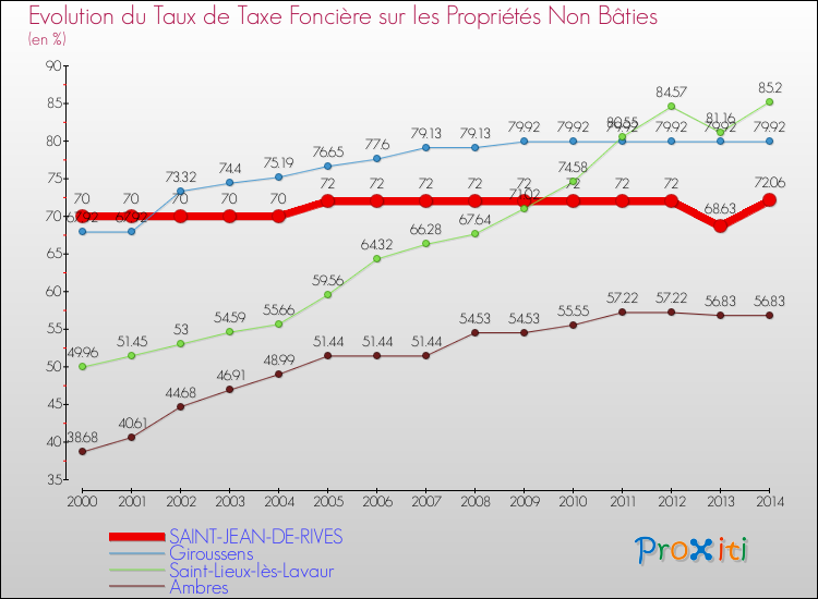 Evolution du taux de la taxe foncière sur les immeubles et terrains non batis pour SAINT-JEAN-DE-RIVES et les communes proches de 2000 à 2014 Comparaison des taux de la taxe foncière sur les immeubles et terrains non batis pour SAINT-JEAN-DE-RIVES et les communes voisines de 2000 à 2014