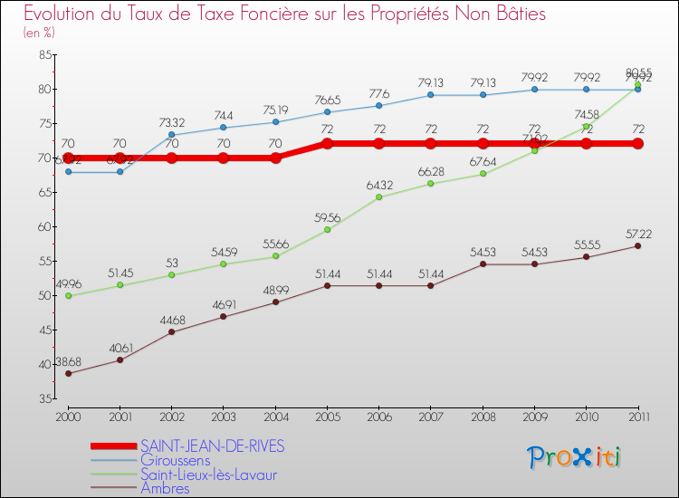 Evolution du taux de la taxe foncière sur les immeubles et terrains non batis pour SAINT-JEAN-DE-RIVES et les communes proches Comparaison des taux de la taxe foncière sur les immeubles et terrains non batis pour SAINT-JEAN-DE-RIVES et les communes voisines
