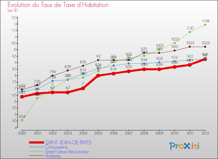 Evolution du taux de la taxe d'habitation pour SAINT-JEAN-DE-RIVES et les communes proches Comparaison des taux de la taxe d'habitation pour SAINT-JEAN-DE-RIVES et les communes voisines