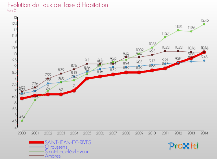 Evolution du taux de la taxe d'habitation pour SAINT-JEAN-DE-RIVES et les communes proches de 2000 à 2014 Comparaison des taux de la taxe d'habitation pour SAINT-JEAN-DE-RIVES et les communes voisines de 2000 à 2014