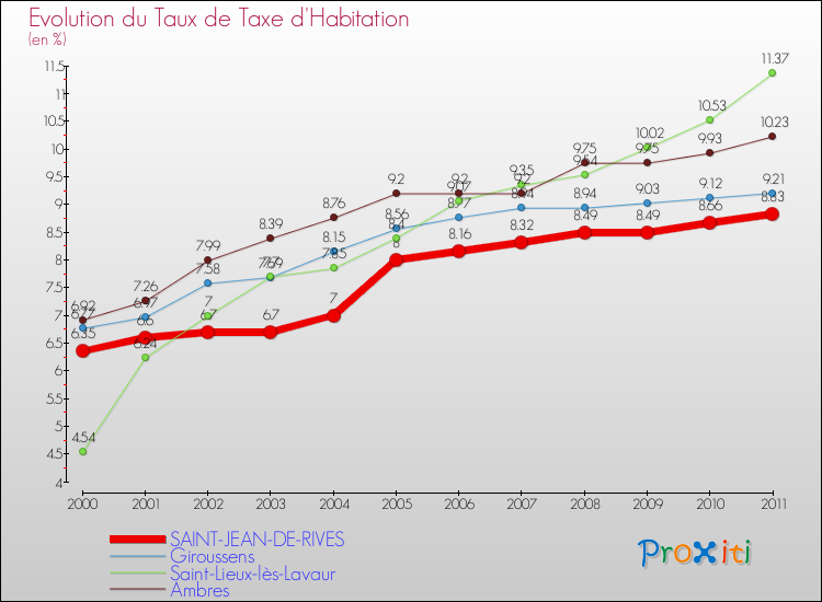 Evolution du taux de la taxe d'habitation pour SAINT-JEAN-DE-RIVES et les communes proches Comparaison des taux de la taxe d'habitation pour SAINT-JEAN-DE-RIVES et les communes voisines