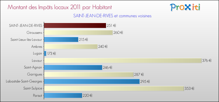 Montant des impôts locaux par Habitant pour SAINT-JEAN-DE-RIVES et les communes proches Comparaison des impôts locaux par habitant pour SAINT-JEAN-DE-RIVES et les communes voisines