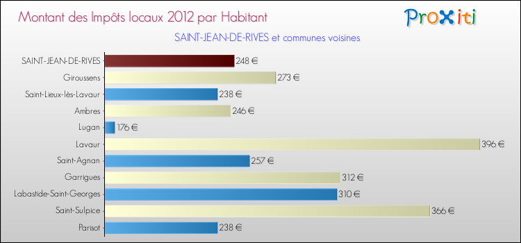 Montant des impôts locaux par Habitant pour SAINT-JEAN-DE-RIVES et les communes proches Comparaison des impôts locaux par habitant pour SAINT-JEAN-DE-RIVES et les communes voisines