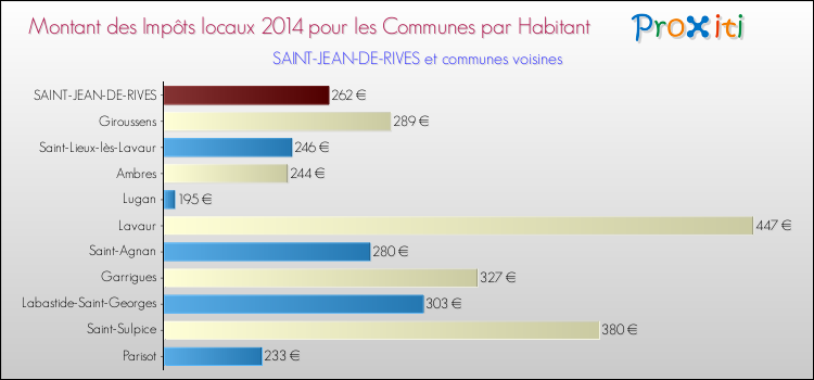 Montant des impôts locaux par Habitant pour SAINT-JEAN-DE-RIVES et les communes proches en 2014 Comparaison des impôts locaux par habitant pour SAINT-JEAN-DE-RIVES et les communes voisines en 2014