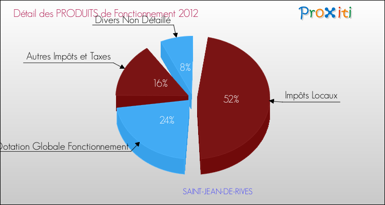 Décomposition du Budget de Fonctionnement 2012 de la commune de SAINT-JEAN-DE-RIVES Budget de Fonctionnement 2012 pour la commune de SAINT-JEAN-DE-RIVES