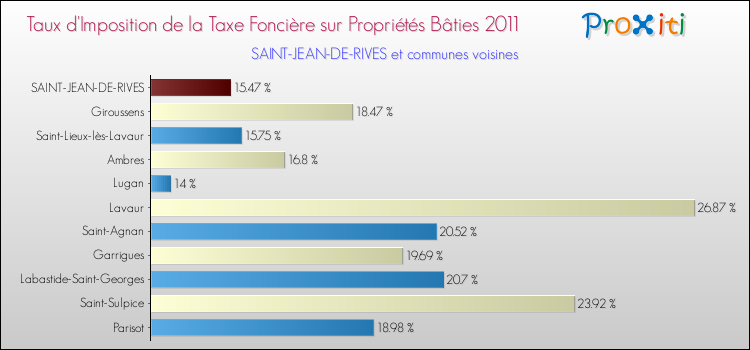Taux d'imposition de la taxe foncière sur le bati 2011 pour SAINT-JEAN-DE-RIVES et les communes proches Comparaison des taux d'imposition de la taxe foncière sur le bati 2011 pour SAINT-JEAN-DE-RIVES et les communes voisines