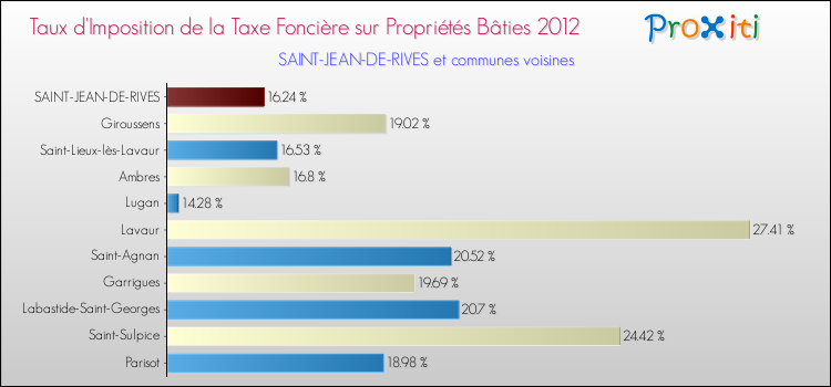 Taux d'imposition de la taxe foncière sur le bati 2012 pour SAINT-JEAN-DE-RIVES et les communes proches Comparaison des taux d'imposition de la taxe foncière sur le bati 2012 pour SAINT-JEAN-DE-RIVES et les communes voisines